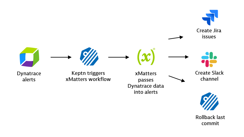 Build automated self-healing systems with xMatters and Dynatrace (Part 3 of 3)