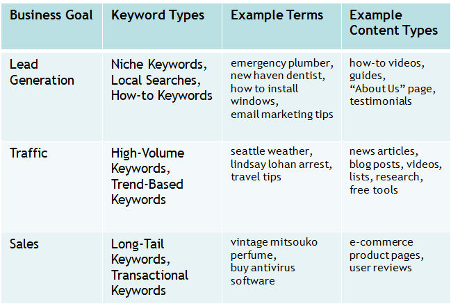 Content Marketing Magic: Aligning Keyword & Content Types with Business Goals