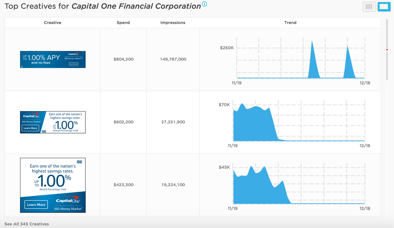 Digital Marketing Insights in AdRoutes: Creative Spend & Impressions