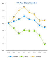 7 Ways Bing Ads Beat Google AdWords
