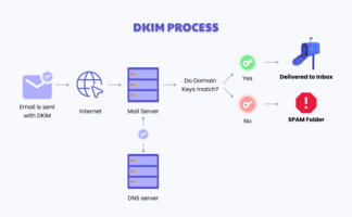 Cold Email Deliverability 101 | The Ultimate Guide