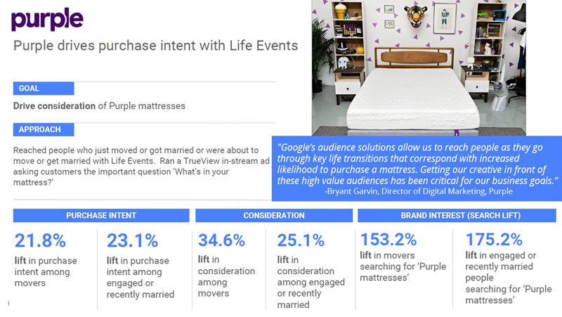 Case Study: How Google Ads Life Events Targeting Lifts Brand Interest 175%