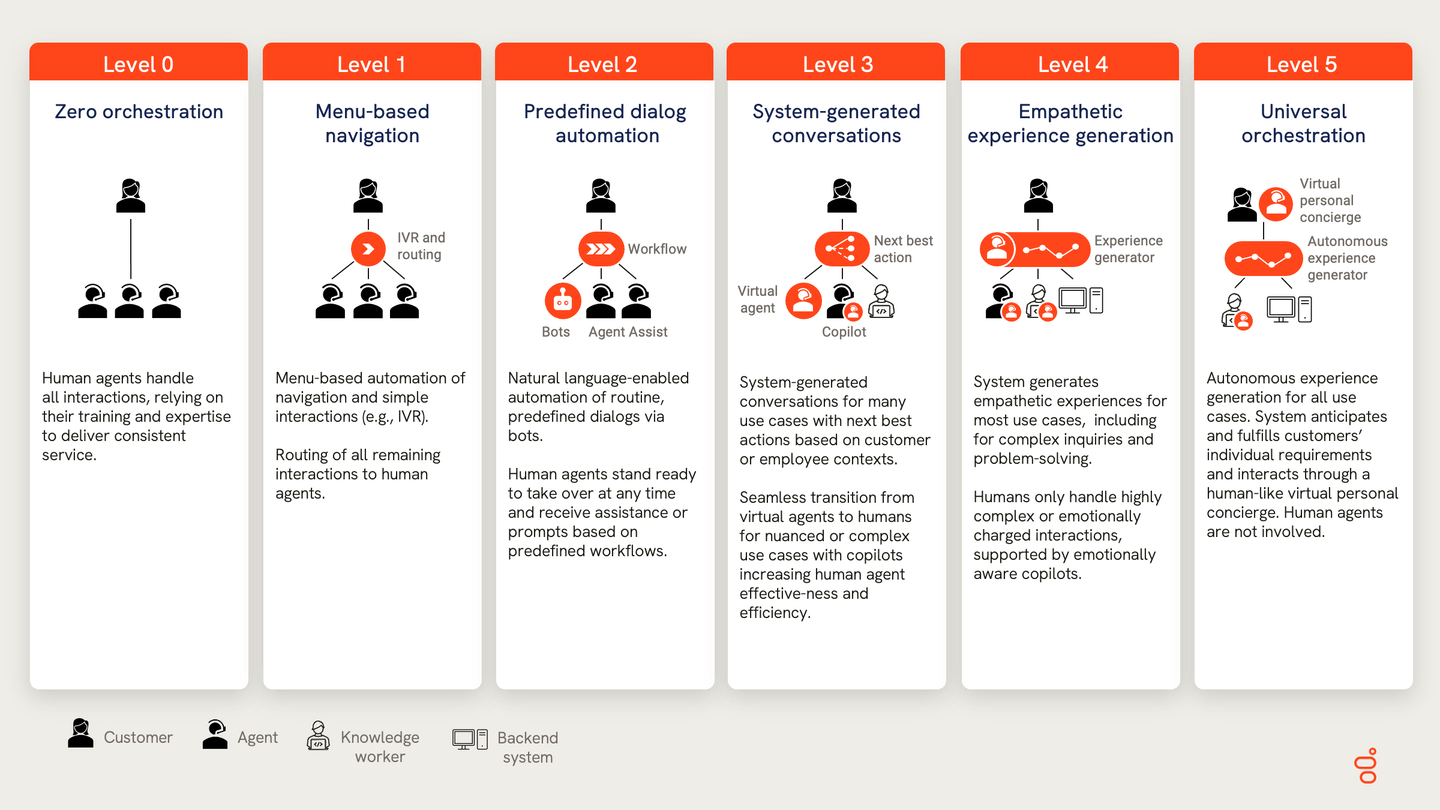 The Levels of Experience Orchestration
