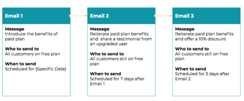 How to Create an Email Drip Campaign in Marketing Campaigns | SendGrid