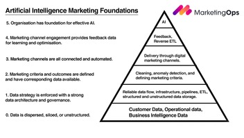 Artificial Intelligence Basics a Primer for Marketing Ops Professionals