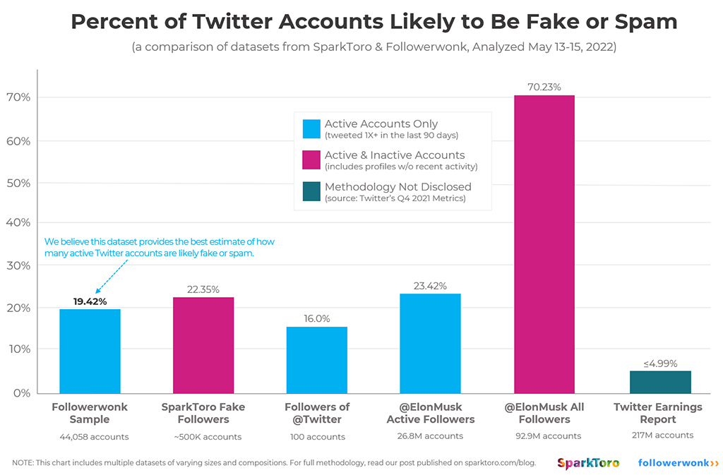 SparkToro & Followerwonk Joint Twitter Analysis: 19.42% of Active Accounts Are Fake or Spam