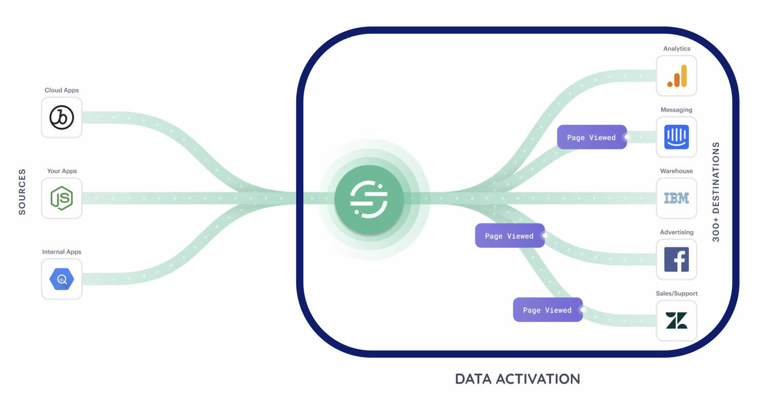 How to Activate Your Data (And Why You Need To)