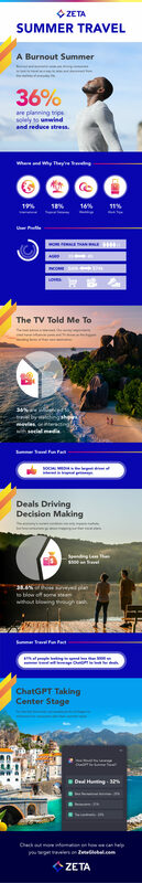 How Consumers Are Approaching their Travel from Now to Labor Day