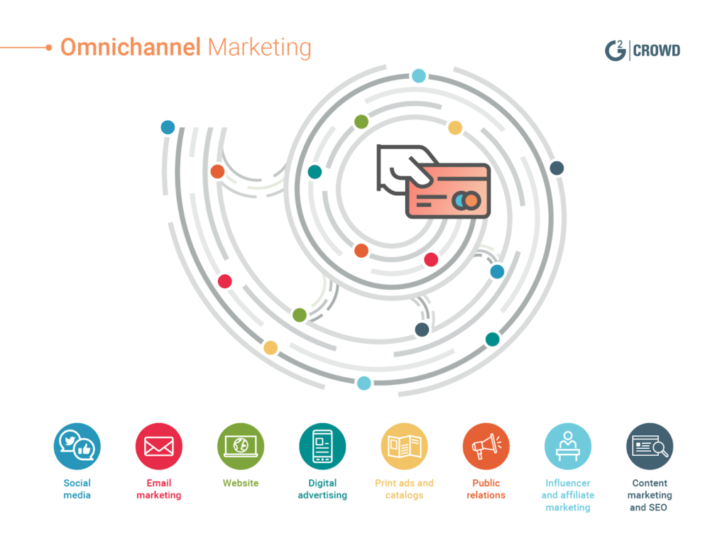 Omnichannel Marketing: Complete ECommerce Guide [2023]