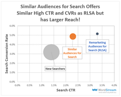 Available NOW: Similar Audiences for Search Campaigns [Data]