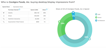 Brand of the Week: ConAgra Foods