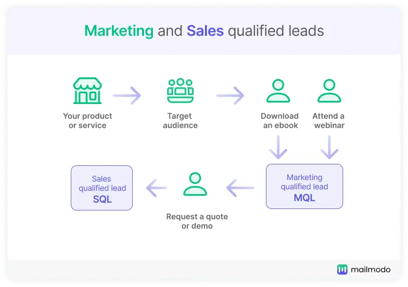 4 Steps to Define Marketing Qualified Leads (MQLs)