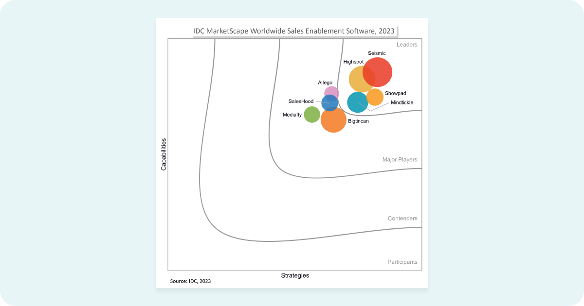 Seismic named a Leader in IDC MarketScape: Worldwide Sales Enablement Software 2023 Vendor Assessment