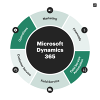 How to create proposals & quotes using Microsoft Dynamics