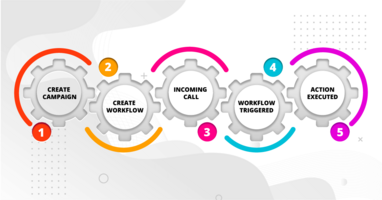 What Is an SMS Workflow & How Do You Set One up Effectively?