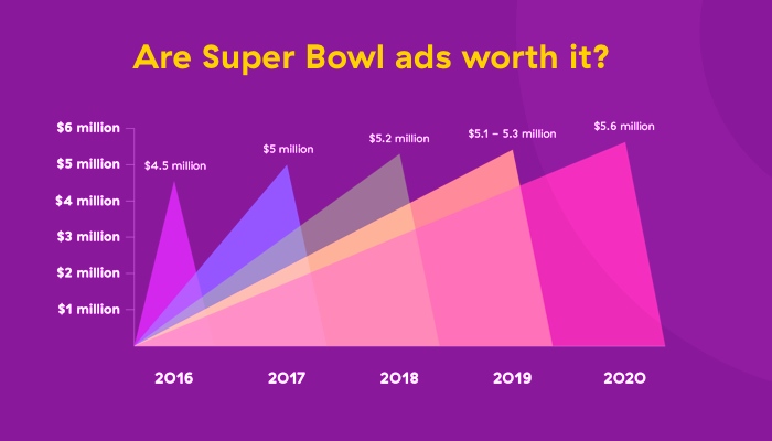 Is the ROI of Super Bowl Ads What It Used to Be? - Allocadia Enterprise Run Marketing Platform
