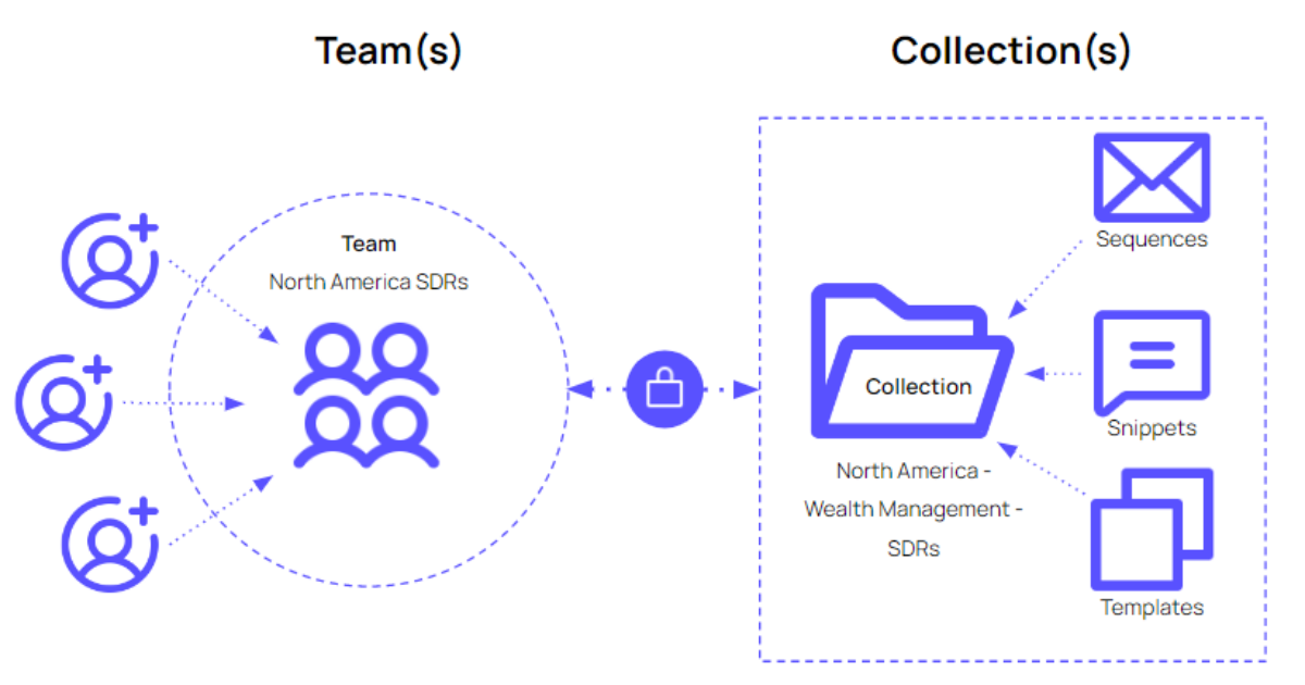 Better control and manage content with Content Governance