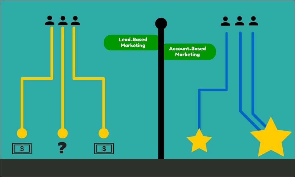 What Is Account Based Marketing And Why You Should Invest in It