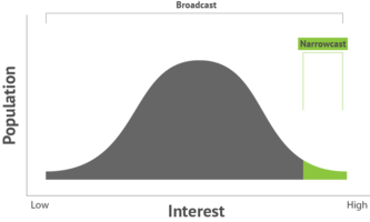 Narrowcasting - Why a viral video isn't always best