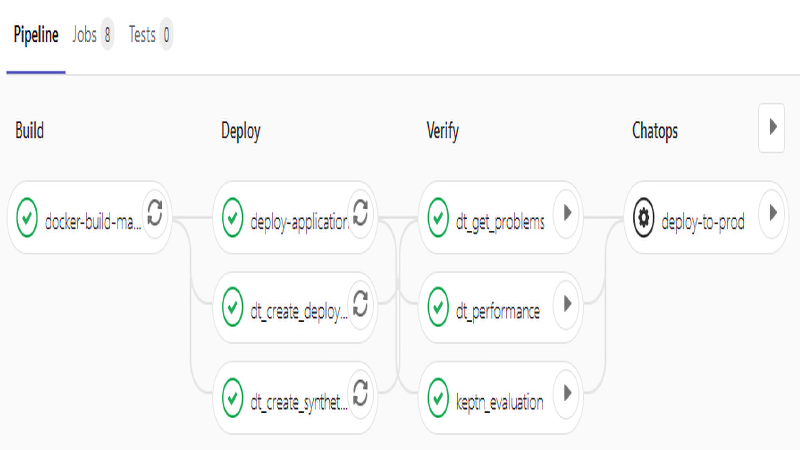 Making Ops Life Easier: Automating SLA Monitoring for Deployed Services on Kubernetes