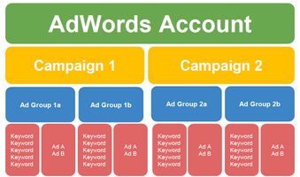 The Last Guide to Google Ads Account Structure You'll Ever Need
