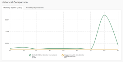 Brand of the Week: Brinker International