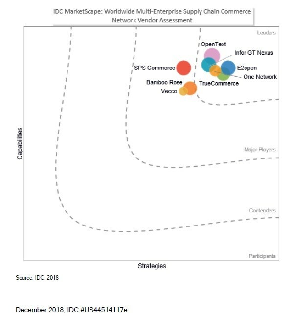Understanding IDC Supply Chain Vendor Assessments