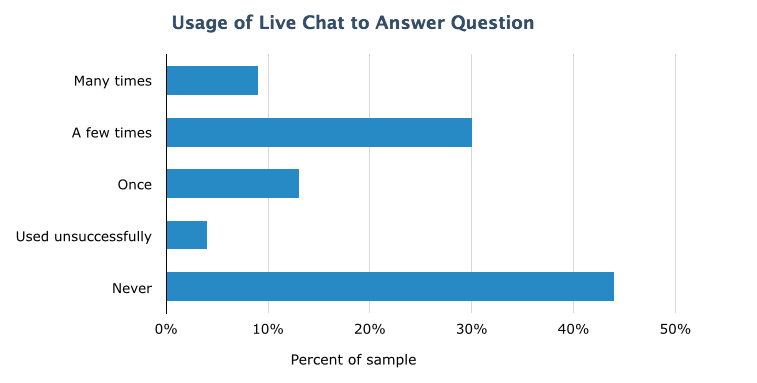 Software Advice Research: What Website Visitors Use Live Chat?
