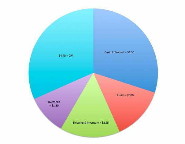 Lifetime Value Versus CPA