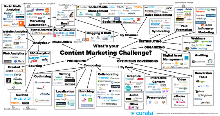 The Best Content Marketing Tools for Creation, Promotion, Syndication & More