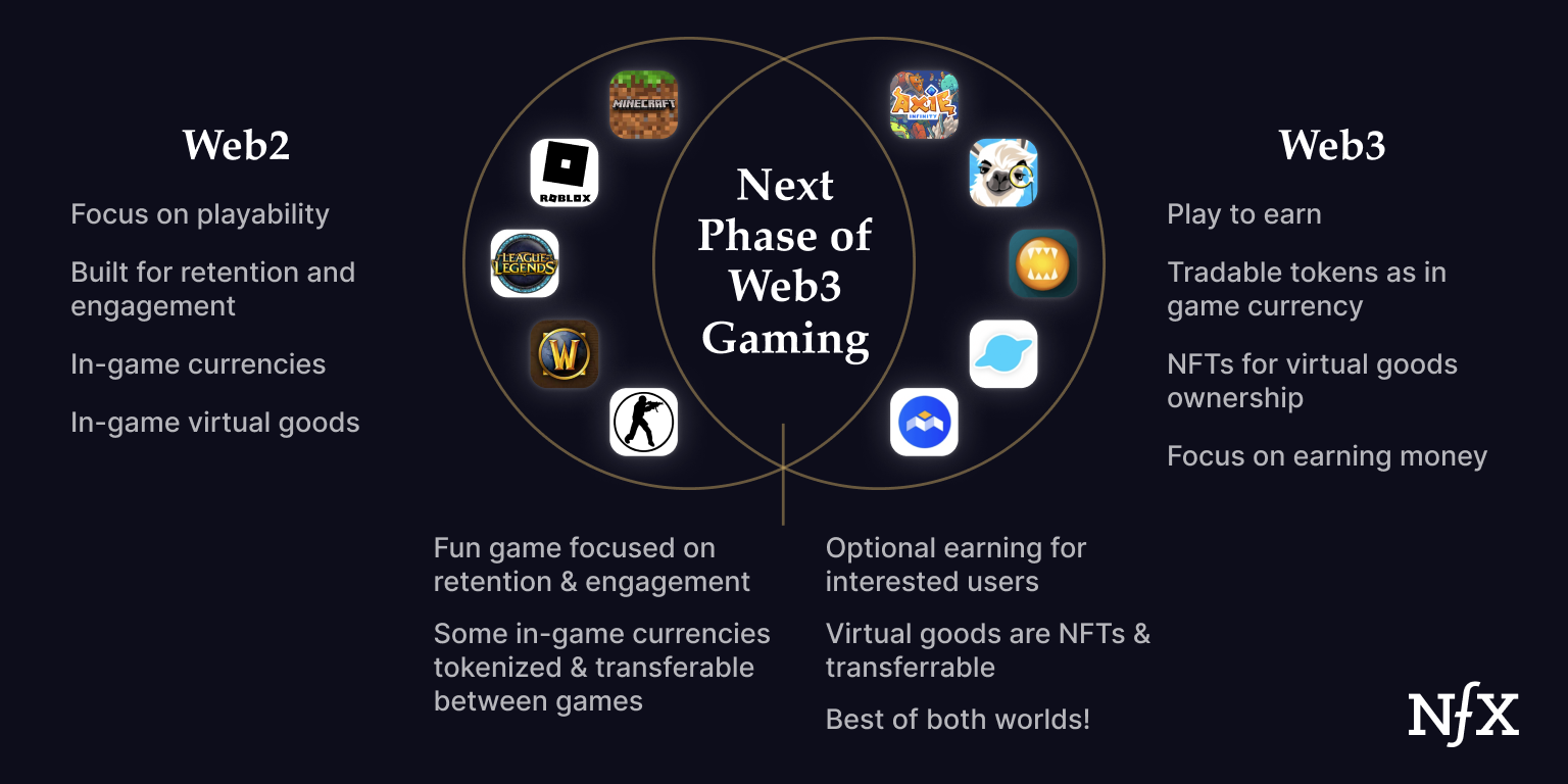 Web3 Gaming Is An Evolution, Not A Revolution