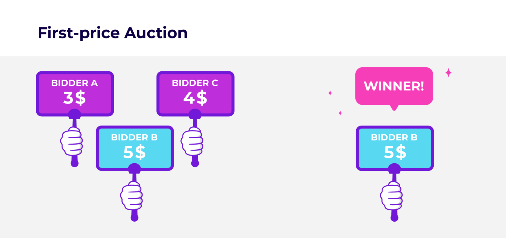 What is the Difference: First-Price vs. Second-Price Auction in Programmatic Advertising?
