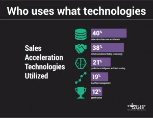 Part 2 | 127 Businesses Talk Sales Acceleration; The CRM System Skinny You Need to Know, Continued