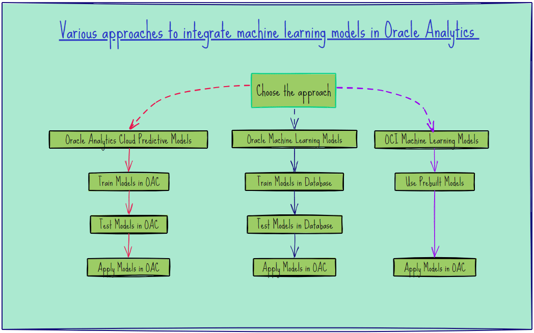 Mastering Approaches to Integrate Machine Learning Models in Oracle Analytics Cloud