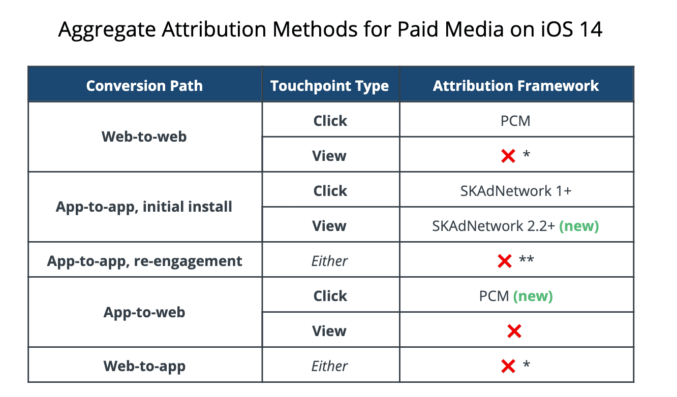 SKAdNetwork 2.2 View-Through Attribution and PCM: What They Mean for Mobile Marketers