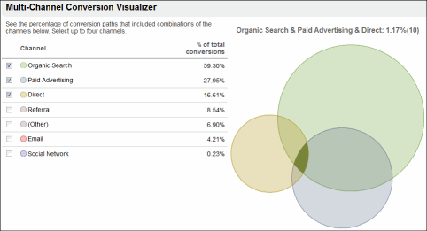 Google Analytics Multi-Channel Funnels: How to Use Multi-Channel Tracking & Attribution