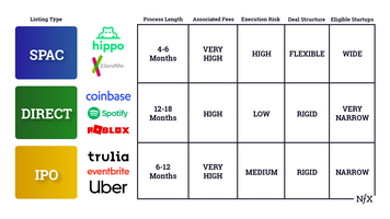 The New World Of "Going Public" - Pros & Cons of IPO v. SPAC v. Direct Listing