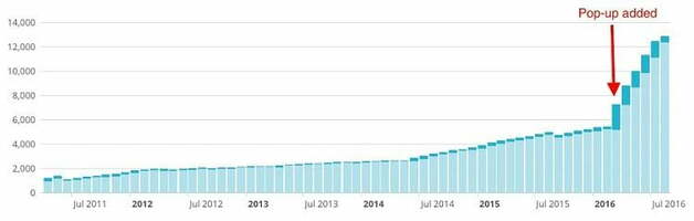 7 Surprisingly Effective Pop-up Advertising Strategies