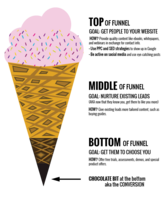 The Marketing Funnel Ice Cream Cone: Turning Leads into Customers