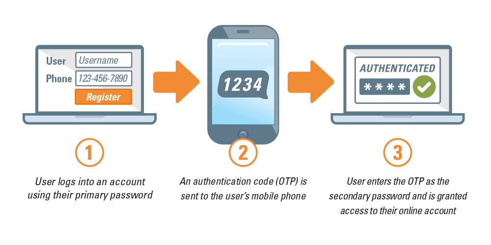 Two-factor authentication and what are the benefits?