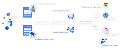 How Rohan Builders Increased Property Sales by 54%