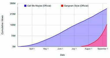 Top 25 Most Popular YouTube Videos of All Time: What Makes a Video Go Viral?