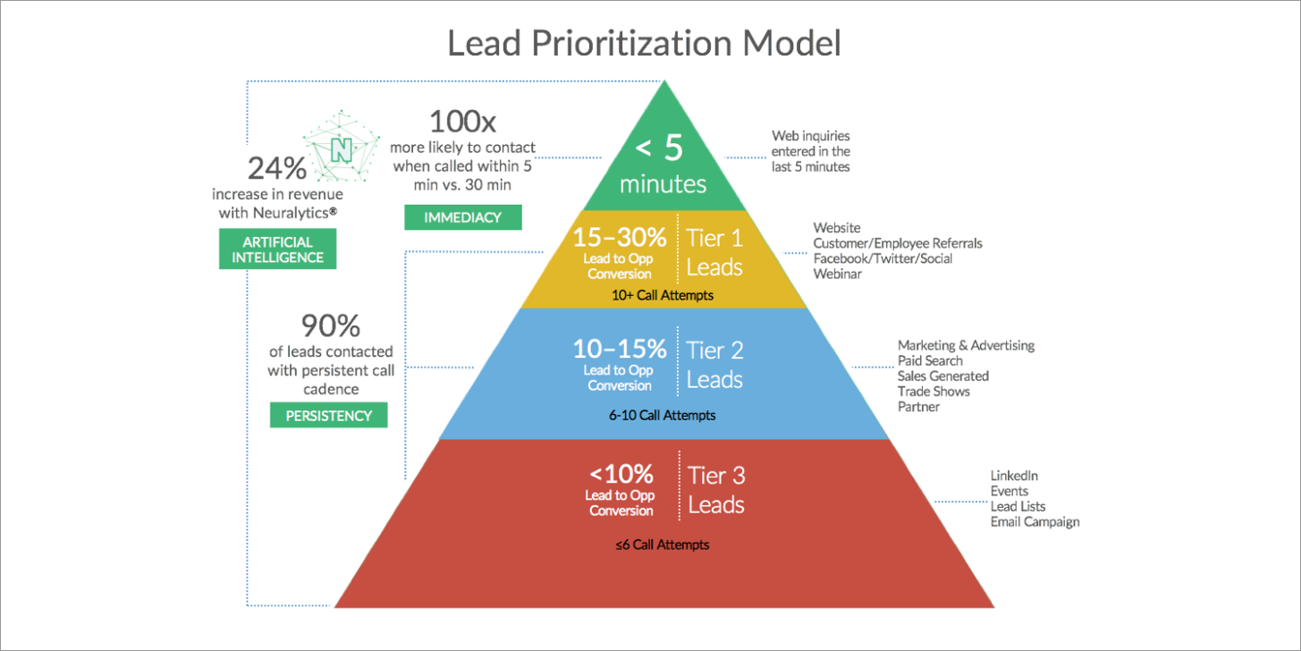 Stop losing customers in the sales funnel to competitors