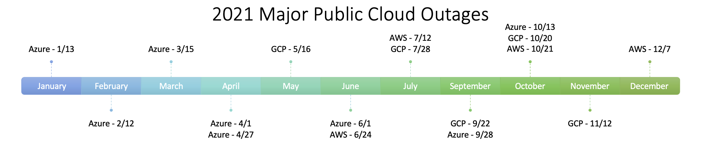 Multicloud Is Hard, But Single-Cloud Failures Make It Necessary For Enterprises