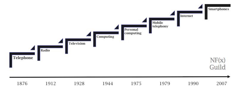 Where to Invest in Network Effects