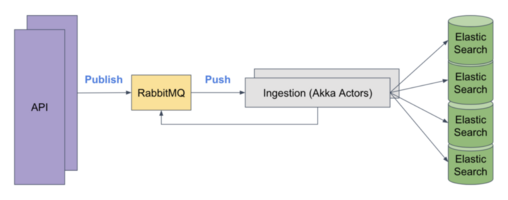 Scaling Data Ingestion with Akka Streams and Kafka