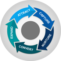 Customer Lifecycle Marketing: Reporting, Part 2