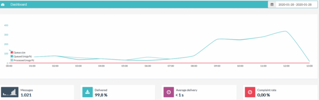 Best practices for password reset emails