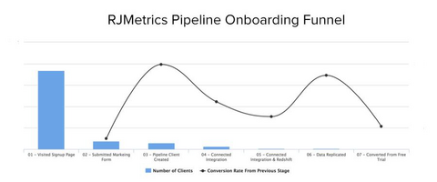 Funnel Analysis: How RJMetrics Used Their New Product to Analyze Its Own Onboarding Funnel