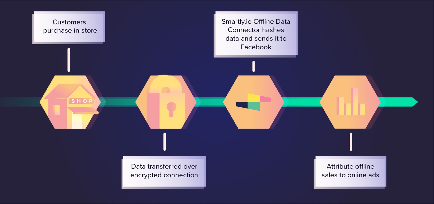 How to Make Offline Data Work for you in Facebook? Smartly.io Launches Offline Data Connector